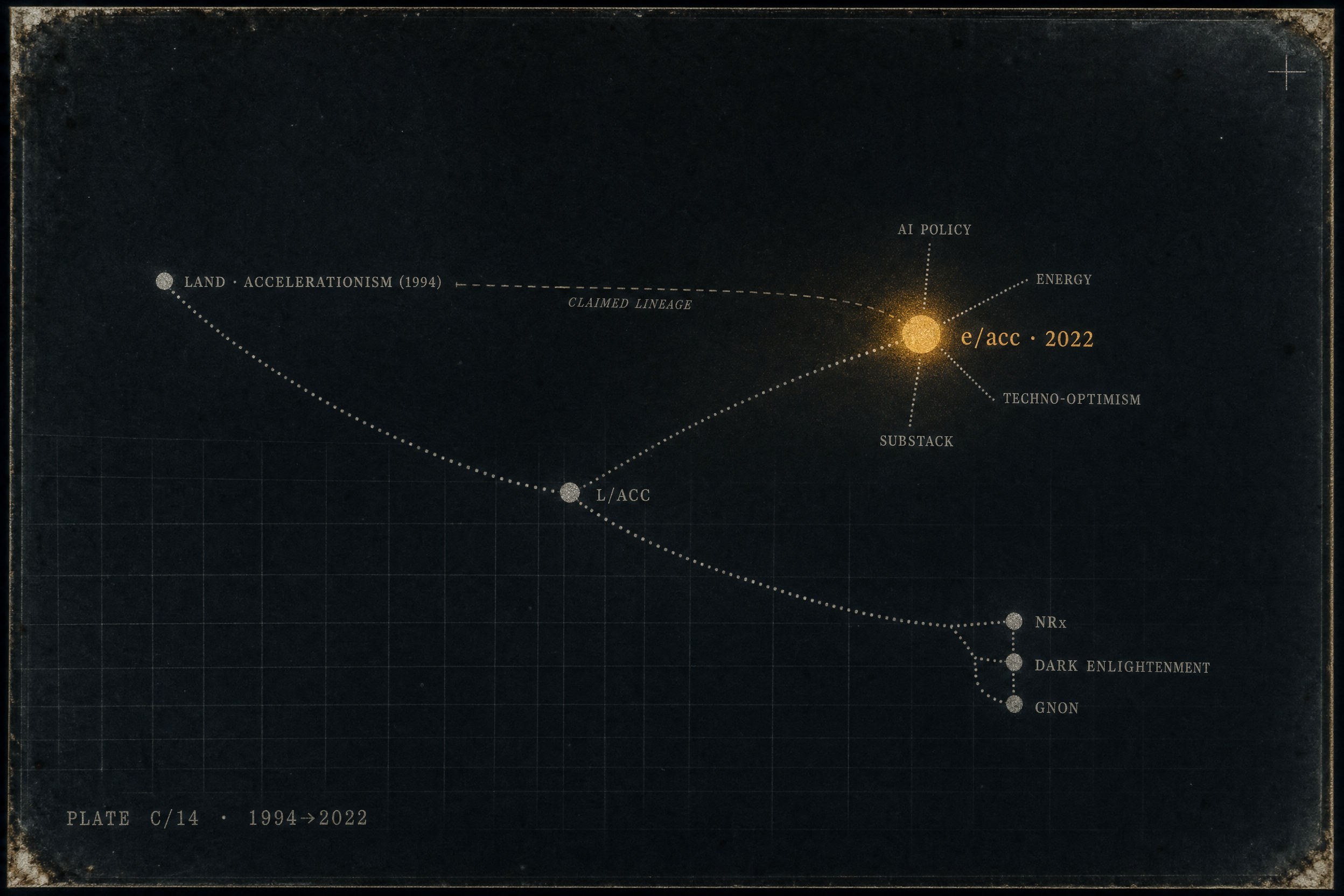 concept graph for Effective Accelerationism: What e/acc actually names, Where it became load-bearing, The misreading to refuse, Accelerationism After The CCRU